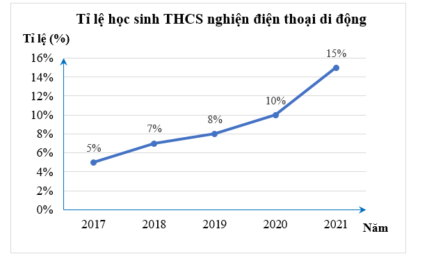 Một nghiên cứu đã đưa ra tỉ lệ học sinh cấp THCS nghiện điện thoại di động trong những năm gần đây như biểu đồ dưới:     a) Từ biểu đồ, em hãy lập bảng thống kê về tỉ lệ học sinh cấp THCS nghiện điện thoại di động trong những năm gần đây. (ảnh 1)