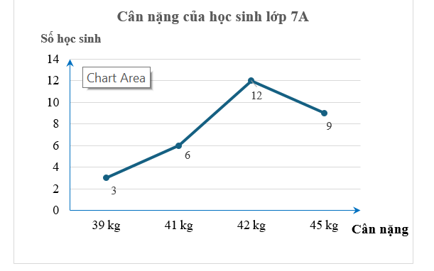 Điều tra về cân nặng (kg) của 30 bạn học sinh lớp 7A, giáo viên ghi lại trong bảng sau:  a) Hoàn thành bảng số liệu thống kê cân nặng của 30 bạn học sinh lớp 7A theo mẫu sau: (ảnh 1)