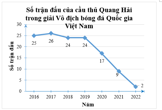 Biểu đồ bên biểu diễn số trận đấu của cầu thủ Quang Hải trong giải Vô địch bóng đá Quốc gia Việt Nam.  a) Mùa giải năm 2017, Quang Hải thi đấu bao nhiêu trận trong giải Vô địch Quốc gia Việt Nam? (ảnh 1)