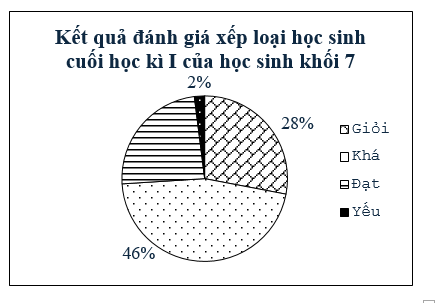 Biểu đồ hình quạt sau đây biểu diễn kết quả đánh giá xếp loại học sinh cuối học kì I của học sinh khối 7. Quan sát các dữ liệu trên biểu đồ và trả lời các câu hỏi sau đây:  a) Tỉ lệ học sinh xếp loại Đạt của khối 7. (ảnh 1)