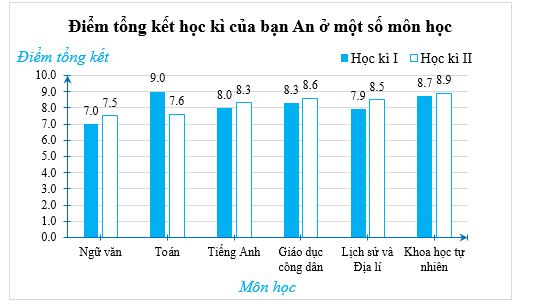 Điểm tổng kết học kì I và học kì II của bạn An ở một số môn học được biểu diễn bởi biểu đồ sau:  Môn học nào bạn An tiến bộ nhiều nhất sau hai học kì? (ảnh 1)