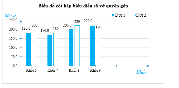 Hưởng ứng phong trào “Lá lành đùm lá rách”. Trường THCS Hoàng Mai phát động phong trào quyên góp vở ủng hộ các bạn học sinh miền núi.  (ảnh 1)
