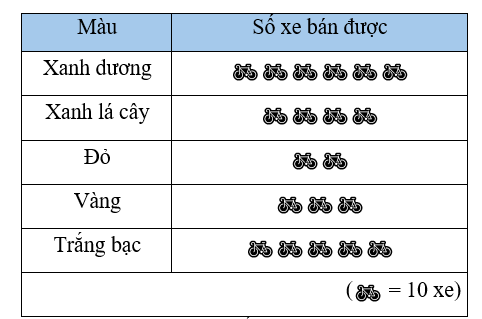 Đọc biểu đồ tranh biểu diễn số xe đạp của một cửa hàng bán được theo màu sơn trong tháng sau đây. Biết rằng giá trung bình của một chiếc xe đạp có giá là 2,500,000 đồng. (ảnh 1)