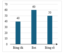 Biểu đồ cột dưới đây biểu diễn số học sinh trong Câu lạc bộ Thể thao của trường, thích chơi các môn thể thao: bóng đá, bơi, bóng rổ (mỗi học sinh chỉ chọn một môn thể thao). (ảnh 1)