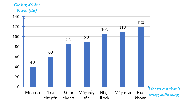 Biểu đồ sau đây nói về độ lớn của một số âm thanh trong cuộc sống: Đơn vị được dùng để đo cường độ âm thanh là decibel (dB).  (ảnh 1)