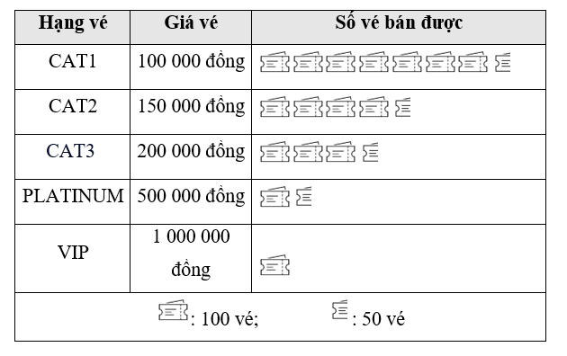 Số lượng vé bán được với các hạng vé khác nhau của một buổi biểu diễn hòa nhạc được biểu diễn như biểu đồ sau: a) Lập bảng thống kê biểu diễn số lượng vé bán được. (ảnh 1)