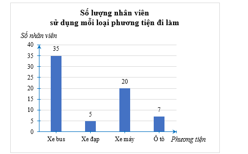 Một cuộc khảo sát phương tiện đi làm trong toàn thể nhân viên của một công ty cho thấy có 35 nhân viên đi xe bus, 5 nhân viên đi xe đạp, 20 nhân viên đi xe máy, 7 nhân viên đi ô tô, không có nhân viên nào sử dụng các phương tiện khác. (ảnh 1)