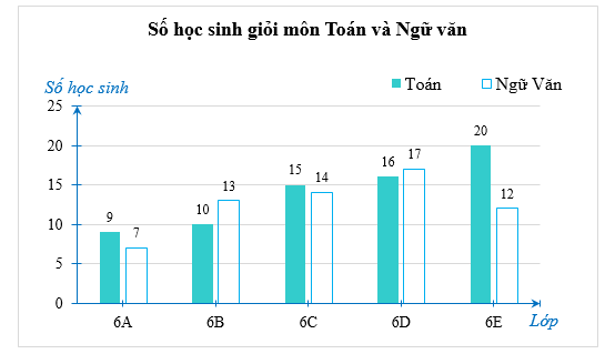 Biểu đồ dưới đây biểu diễn số học sinh giỏi hai môn Toán và Ngữ văn của các lớp 6A, 6B, 6C, 6D và 6E. a) Số học sinh giỏi môn Toán của lớp nào nhiều nhất? Ít nhất?  b) Lớp nào có nhiều học sinh giỏi môn Ngữ Văn hơn môn Toán? (ảnh 1)