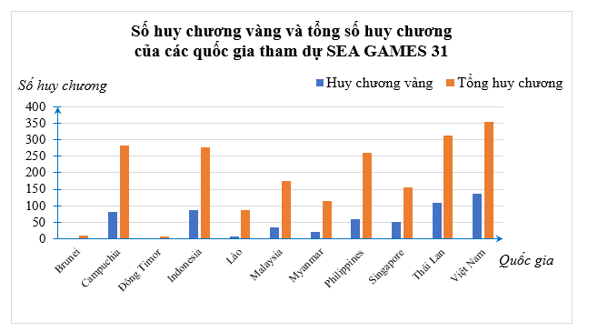 Bảng thống kê dưới đây cho biết số huy chương vàng và tổng số huy chương của các quốc gia tham dự SEA GAMES 31.  a) Kể 3 tên quốc gia có số huy chương vàng nhiều nhất. (ảnh 1)