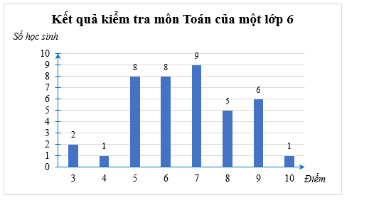 Kết quả kiểm tra môn Toán của một lớp 6 được liệt kê như sau: a) Lập bảng thống kê điểm kiểm tra môn Toán của lớp.  b) Vẽ biểu đồ cột thể hiện bảng thống kê trên. (ảnh 1)