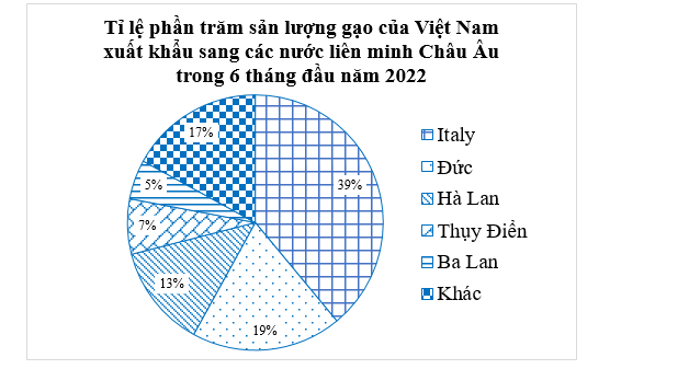 Quan sát biểu đồ sau: Sản lượng gạo xuất khẩu của Việt Nam sang Italy gấp mấy lần sản lượng gạo xuất khẩu của Việt Nam sang Ba Lan? (ảnh 1)
