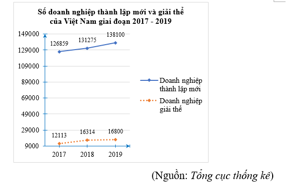 Quan sát biểu đồ sau: (Nguồn: Tổng cục thống kê) Trong giai đoạn 2017 – 2019: (ảnh 1)