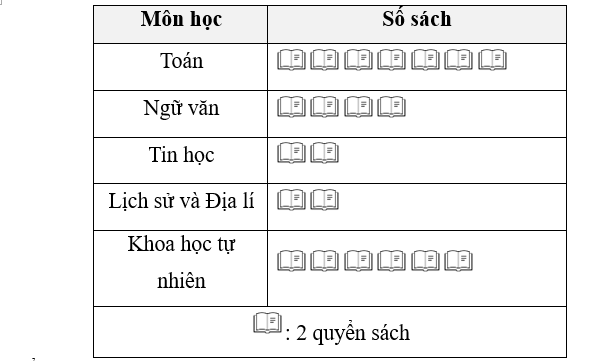Biểu đồ dưới đây thể hiện số sách trong thư viện của một lớp. Khẳng định nào sau đây là đúng? (ảnh 1)