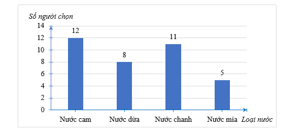 Biểu đồ dưới đây biểu diễn số lượng học sinh của một lớp chọn loại nước uống trong đợt liên hoan cuối năm. Biết mỗi học sinh chỉ chọn một loại nước uống và tất cả học sinh của lớp đều tham gia bình chọn. (ảnh 1)