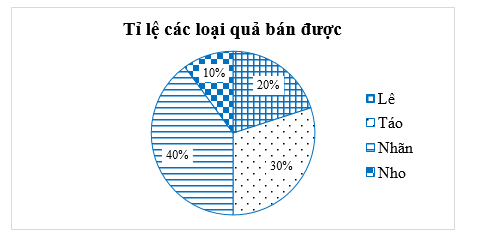 Biểu đồ dưới đây biểu diễn tỉ lệ hoa quả bán được trong một ngày của một cửa hàng. Biết ngày hôm đó cửa hàng bán được 150 kg hoa quả. (ảnh 1)
