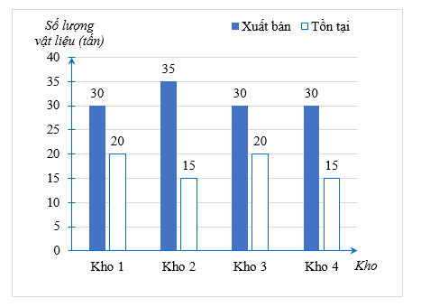 Một công ty kinh doanh vật liệu xây dựng có bốn kho hàng có 50 tấn hàng. Kế toán của công ty lập biểu đồ cột kép ở hình bên biểu diễn số lượng vật liệu đã xuất (ảnh 1)