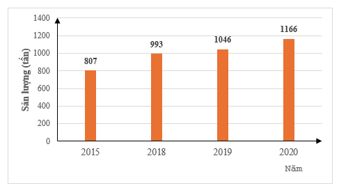 Biểu đồ cột biểu diễn sản phượng thủy sản nuôi trồng ở Đà Nẵng trong các năm 2015; 2018; 2019; 2020. (Các kết quả làm tròn đến hàng phần mười) (ảnh 1)
