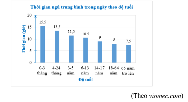 Bạn Linh16 tuổi phân bổ thời gian trong một ngày hè như sau: bạn dành 6 tiếng cho việc học, 5 tiếng cho việc nấu ăn và ăn uống; thời gian ngủ trong ngày đảm bảo đúng độ tuổi và thời gian còn lại Linh để làm các việc khác (ảnh 1)