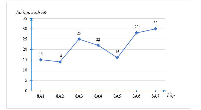 1) Bạn An muốn thu thập dữ liệu về số các bạn nữ ở tất cả các lớp trong khối 8 của trường. a) Bạn An có thể thu thập bằng phương pháp nào? (ảnh 1)