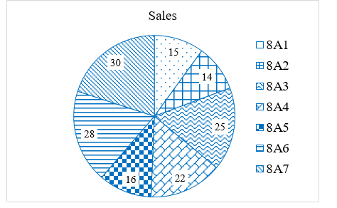 1) Bạn An muốn thu thập dữ liệu về số các bạn nữ ở tất cả các lớp trong khối 8 của trường. a) Bạn An có thể thu thập bằng phương pháp nào? (ảnh 2)