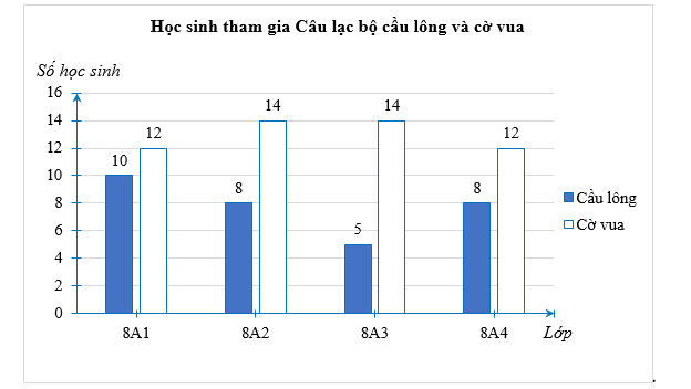 Hình dưới đây thể hiện số lượng học sinh tham gia đăng kí hai Câu lạc bộ cầu lông và cờ vua của trường: (ảnh 1)