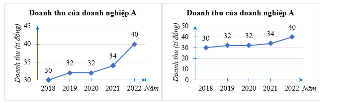 a) Dữ liệu biểu diễn trên hai biểu đồ có như nhau không? Nếu có hãy lập bảng thống kê cho dữ liệu đó. (ảnh 1)