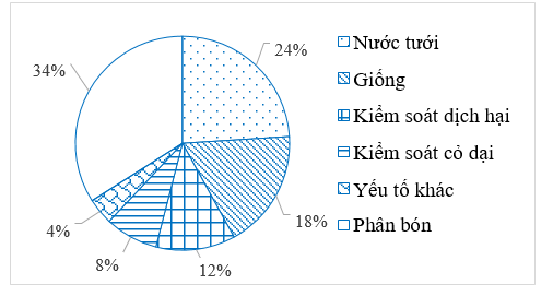 Biểu đồ hình quạt tròn ở hình bên biểu diễn tỉ lệ các yếu tố ảnh hưởng đến sinh trưởng của cây trồng như: Phân bón, Nước tưới, Giống, Kiểm soát dịch hại, Kiểm soát cỏ dại, Yếu tố khác. (ảnh 1)