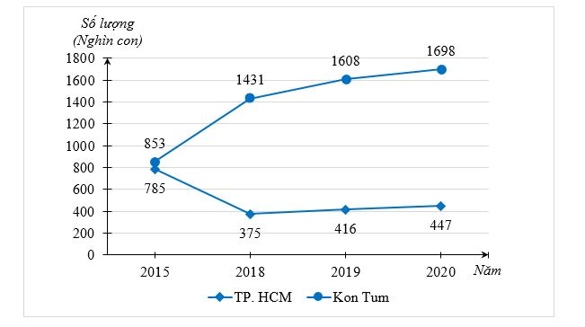 Biểu đồ đoạn thẳng ở hình bên dưới thống kê số lượng gia cầm ở TP. HCM và Kon Tum qua các năm 2015, 2018, 2019, 2020. (Nguồn: Niêm giám thống kê năm 2021). (ảnh 1)