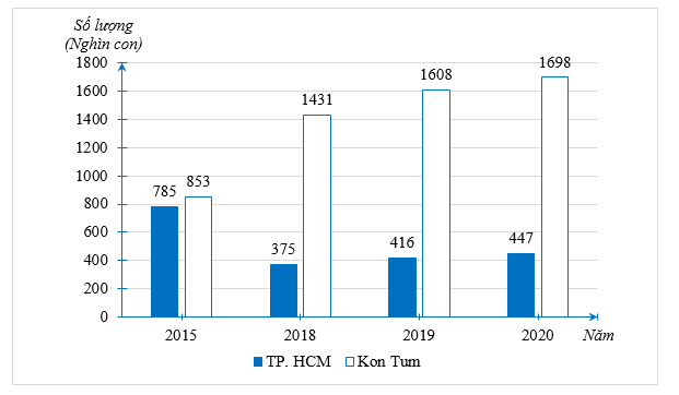 Biểu đồ đoạn thẳng ở hình bên dưới thống kê số lượng gia cầm ở TP. HCM và Kon Tum qua các năm 2015, 2018, 2019, 2020. (Nguồn: Niêm giám thống kê năm 2021). (ảnh 3)