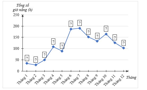 Thống kê tổng số giờ nắng của các tháng trong năm 2022 tại trạm quan trắc Nam Định từ tháng 1 đến tháng 12 lần lượt là: (ảnh 1)