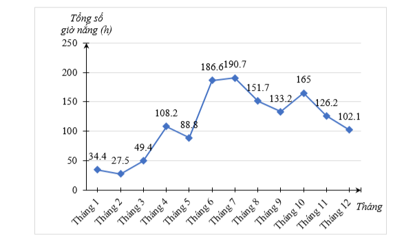 Thống kê tổng số giờ nắng của các tháng trong năm 2022 tại trạm quan trắc Nam Định từ tháng 1 đến tháng 12 lần lượt là: (ảnh 2)