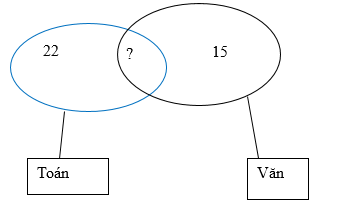 Trong kì thi học sinh giỏi cấp trường, lớp 10D có 15 học sinh giỏi Văn, 22 học sinh giỏi Toán. Giả sử lịch thi môn Toán và môn Văn không trùng nhau. (ảnh 1)