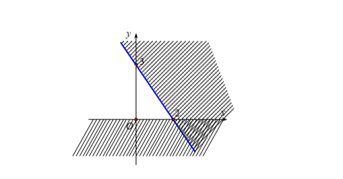 Phần không gạch chéo ở hình sau đây là biểu diễn miền nghiệm của hệ bất phương trình nào trong bốn đáp án A, B, C, D ? (ảnh 1)