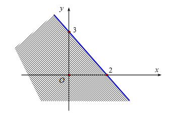Phần không bị gạch trong hình vẽ dưới đây là miền nghiệm của bất phương trình nào? (ảnh 1)