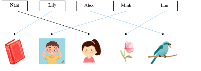 Listen and draw lines. There is one example. (ảnh 2)