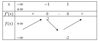 Vậy \[m =&nbsp; \pm 1\] thì (ảnh 1)