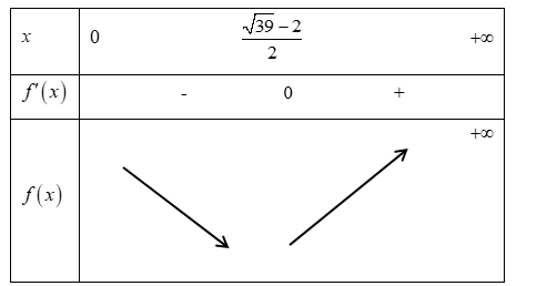 Vậy số sản phẩm khi chi ph&iacute; đạt gi&aacute; trị nhỏ nhất l&agrave; \(\frac{{\sqrt {39}  - 2}}{2}.100 \approx 212\) sản phẩm. (ảnh 3)