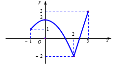 Cho hàm số \(y = f\left( x \right)\) có \(f'\left( x \right) = \left( {{e^x} - 1} \right)\left( {{x^2} - x} \right),\,\,\forall x \in \mathbb{R}\). (ảnh 1)
