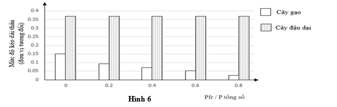 1.   Ở thực vật, phytochrome là sắc tố cảm nhận quang chu kì. Vẽ sơ đồ thể hiện sự biến đổi thuận nghịch giữa 2 dạng đồng phân của phytochrome phụ thuộc vào quang phổ ánh sáng. (ảnh 1)