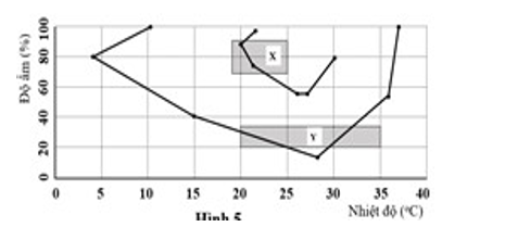 Đo chiều dài tai và đuôi của 3 con thỏ cùng độ tuổi, cùng mức dinh dưỡng nhưng sống ở 3 vùng khác nhau (vùng 1: từ 0 - 30 độ vĩ Bắc, vùng 2: từ 30 - 55 độ vĩ Bắc, vùng 3: từ 55 - 80 độ vĩ Bắc). Người ta thu được kết quả sau: (ảnh 1)
