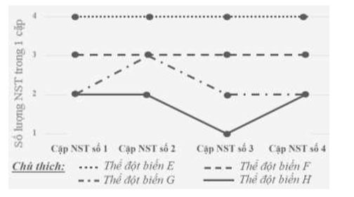 Một loài thực vật có bộ nhiễm sắc thể lưỡng bội 2n = 8. Khi phân tích bộ nhiễm sắc thể của 4 thể đột biến (E, F, G, H) người ta thu được kết quả như biểu đồ ở hình 6. Biết rằng, đột biến chỉ liên quan đến số lượng nhiễm sắc thể. (ảnh 1)