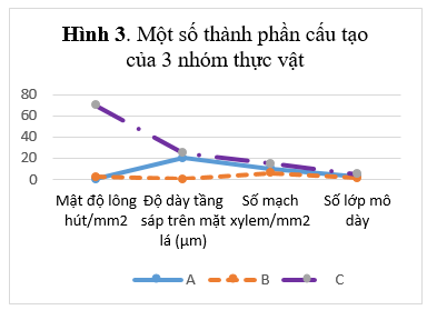 Ba nhóm thực vật có hoa (kí hiệu là A, B, C) thích nghi với mức độ ngập của cây trong nước. Kết quả nghiên cứu về đặc điểm cấu tạo của mỗi nhóm được biểu thị trong Hình 3. (ảnh 1)