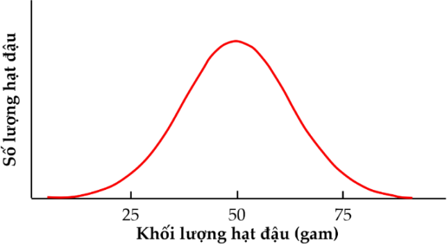 Một sinh viên đã ghi lại trọng lượng của hơn 10.000 hạt đậu và trình bày dữ liệu bằng đồ thị như hình dưới đây. (ảnh 1)