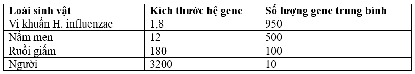 Bảng dưới đây cho thấy kích thước hệ gene và số lượng gene (tính trung bình) trên 1 triệu cặp nucleotide trong hệ gene ở các sinh vật khác nhau. (ảnh 1)