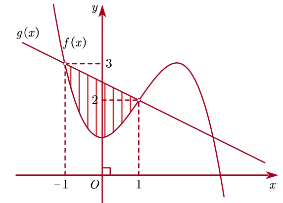 Chọn B  Ta c&oacute; c&ocirc;ng thức nguy&ecirc;n h&agrave;m của h&agrave;m (ảnh 1)