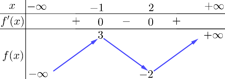 Cho h&agrave;m số \(y = f\left( x \right)\) c&oacute; đạo (ảnh 1)