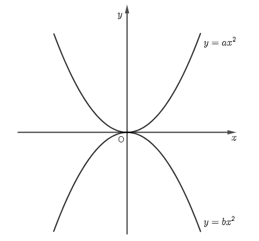 Chọn B Các bước giải một bài toán bằng cách (ảnh 1)