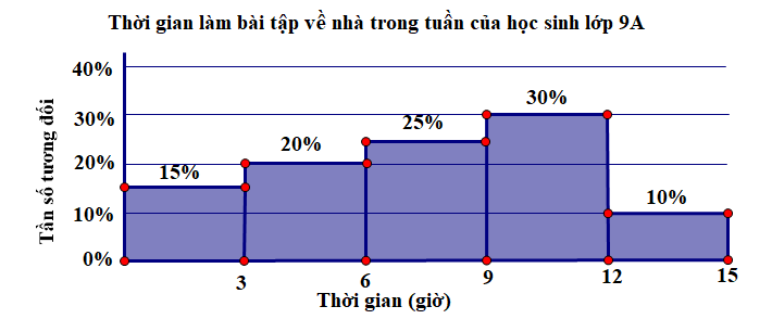 Cho bảng tần số tương đối ghép nhóm về thời gian làm bài tập về nhà trong tuần (đơn vị tính là giờ) của 40 bạn học sinh lớp 9A. a) Tính tỉ lệ học sinh trong lớp dành ít nhất 6 giờ trong tuần để làm bài tập về nhà. (ảnh 1)