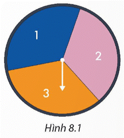 Một tấm bìa cứng hình tròn được chia làm ba hình quạt bằng nhau, đánh số \(1;2;3\) và được gắn vào trục quay cố định ở tâm (xem hình).    Bạn Hiền quay tấm bìa liên tiếp hai lần và quan sát xem mũi tên chỉ vào hình quạt nào khi tấm bìa dừng lại.  (ảnh 1)