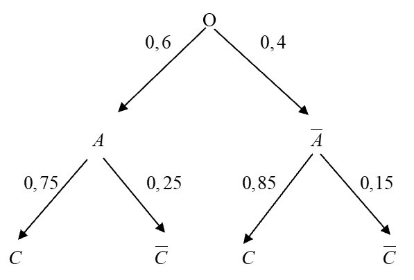 Một công ty công nghệ tổ chức một kỳ thi tuyển dụng với hai bài kiểm tra: một bài kiểm tra lập trình và một bài kiểm tra tư duy logic. (ảnh 2)